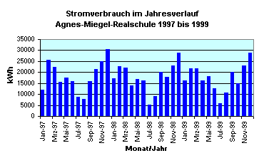 Diagramm: Stromverbrauch der Agnes-Miegel-Realschule von 1997 bis 1999 in kWh und Monat
