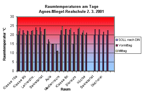 Diagramm: Raumtemperaturen in der Agnes-Miegel-Realschule 2001 nach Raum und Raumtemperatur