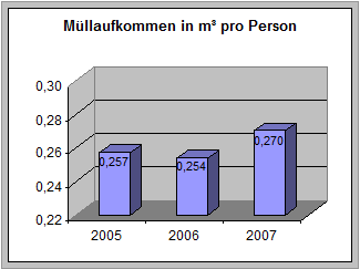 Diagramm: Mllaufkommen in m3 pro Person von 2005 bis 2007