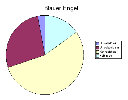 Diagramm. Auswertung Blauer Engel