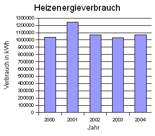 Diagramm mit Angaben zum Heizenergieverbrauch 2000 - 2004