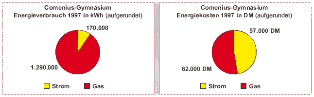 Diagramm: Comenius Gymnasium Energieverbrauch 1997 in kWh und DM