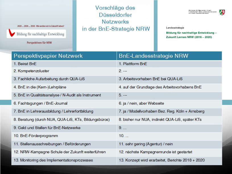 Positionen des Düsseldorfer Netzwerks in der Landesstrategie zur BNE