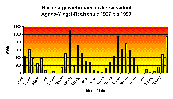 Diagramm: Heizenergieverbrauch im Jahresverlauf der Agnes-Miegel-Realschule von 1997 bis 1999 je nach GWh und Monat