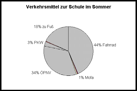 Kreisdiagramm mit Ergebnissen zur Umfrage nach dem benutzten Verkehrsmittel zur Schule im Sommer