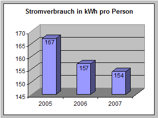 Diagramm: Stromverbrauch in k Wh pro Person von 2005 bis 2007