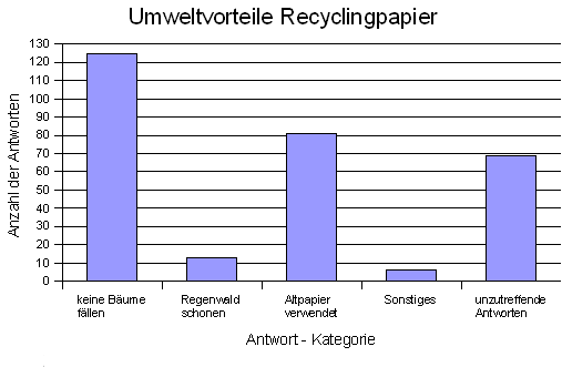 Diagramm Auswertung Recyclingpapier nach Rubrik