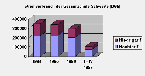 Diagramm Stromverbrauch in kWh 1994 - 1997