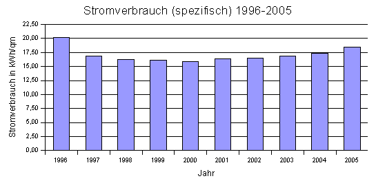 Diagramm im Jahresverlauf 1996 - 2005