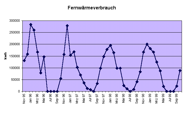 Verlaufsdiagramm zum Fernwrmeverbrauch von 1995 - 1999