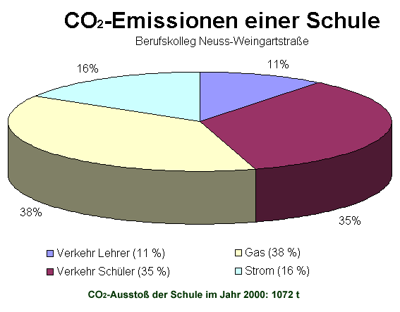Kohlendioxid-Emissionen des Berufskolleg Neuss Weingartstraße