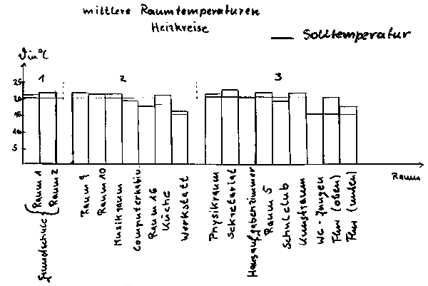 Diagramm Raumtemperaturen Kopernikus-Schule Bützow