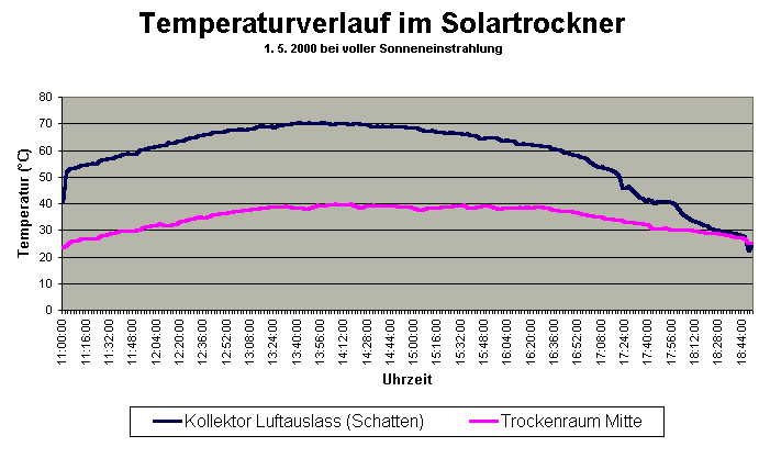 Temperaturverlauf im Solartrockner