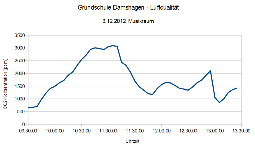 Das Diagramm zeigt den Verlauf der CO2-Konzentration im Musikraum der Grundschule Damshagen am 3.12.2012.