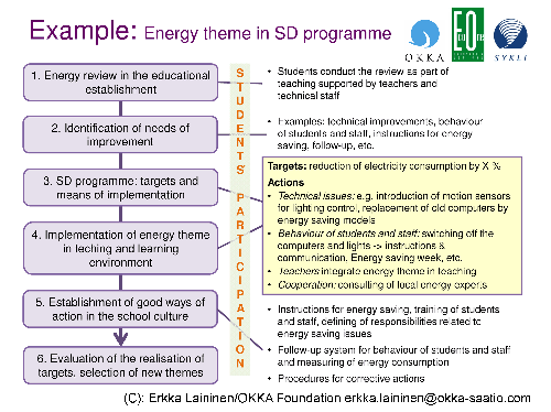 Energie und BNE in Finnland
