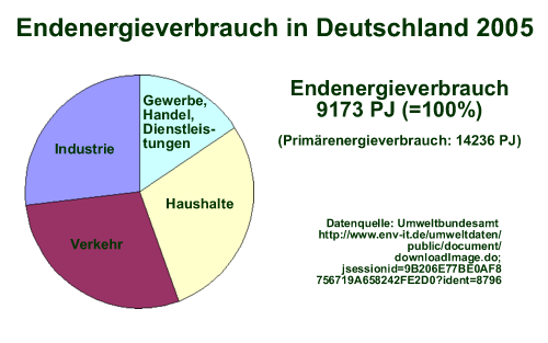 Das Tortendiagramm zeigt den Endenergieverbrauch in Deutschland, aufgeteilt nach den Sektoren Industrie, Gewerbe-Handel-Dienstleistungen, Haushalte und Verkehr.