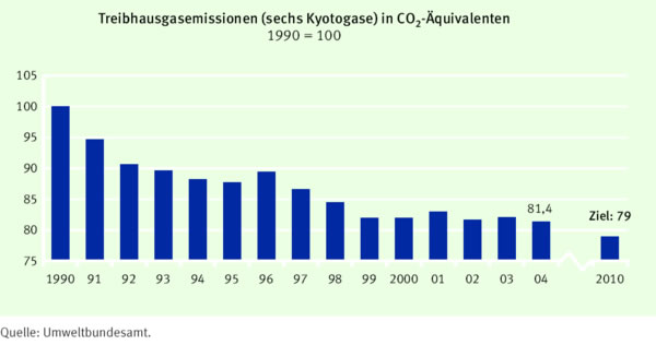 Diagramm: Verlauf der Treibhausgasemissionen in Deutschland von 1990 bis 2004 mit dem Ziel 2010
