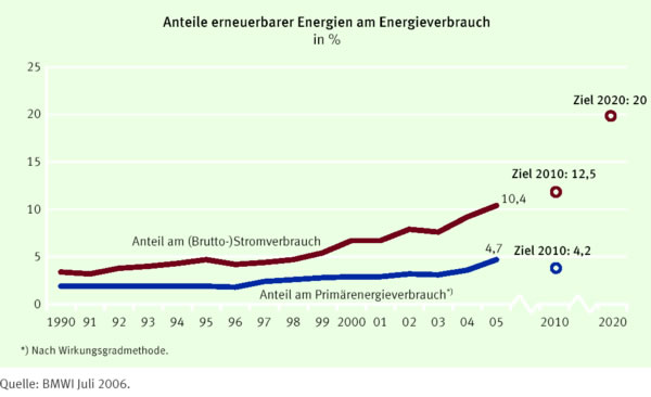 Diagramm: Anteil erneuerbarer Energien am Energieverbrauch in Deutschland in % von 1990 bis 2005 mit dem Ziel in 2010 und 2020