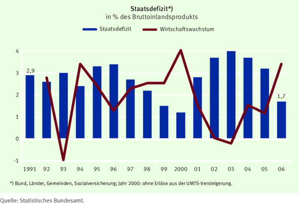 Diagramm: Staatsdefizit in % des Bruttoinlandsprodukts von 1991 bis 2006 im Vergleich zum Wirtschaftswachstum