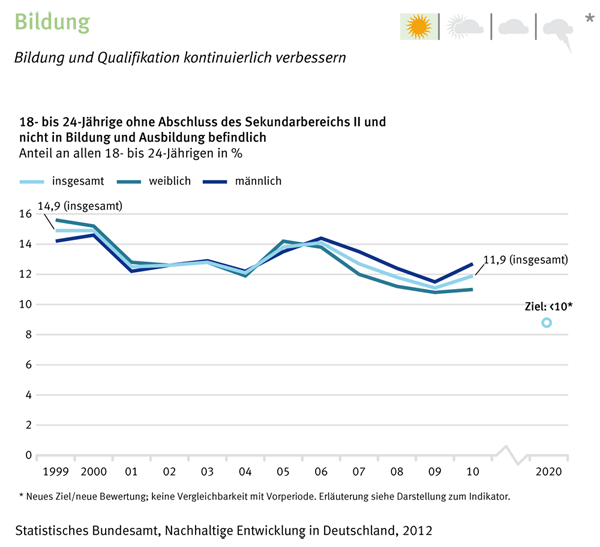 Das Diagramm zeigt den Anteil der 18- bis 24-Jährigen ohne Bildungsabschluss in Deutschland